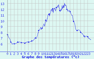 Courbe de tempratures pour Les Martys (11)