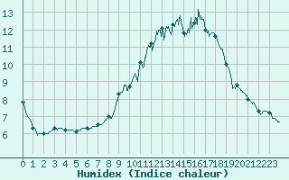 Courbe de l'humidex pour Les Martys (11)