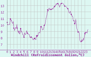 Courbe du refroidissement olien pour Ajaccio - Campo dell