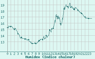 Courbe de l'humidex pour Strasbourg (67)