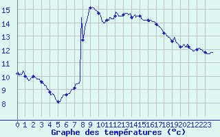 Courbe de tempratures pour Dax (40)