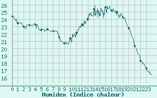 Courbe de l'humidex pour Blois (41)