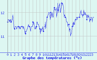 Courbe de tempratures pour Ile de Groix (56)