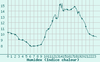 Courbe de l'humidex pour Le Touquet (62)