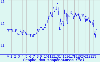 Courbe de tempratures pour Le Talut - Belle-Ile (56)