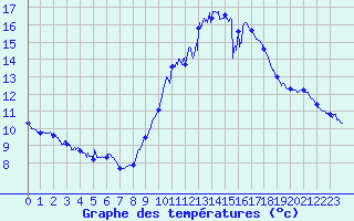 Courbe de tempratures pour Cap Gris-Nez (62)