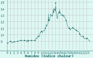 Courbe de l'humidex pour Ambrieu (01)
