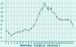 Courbe de l'humidex pour Creil (60)