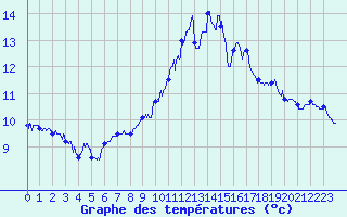 Courbe de tempratures pour Le Bourget (93)