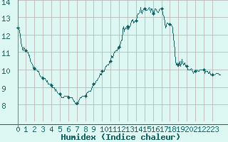 Courbe de l'humidex pour Le Bourget (93)