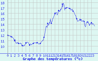 Courbe de tempratures pour Saint-Etienne (42)