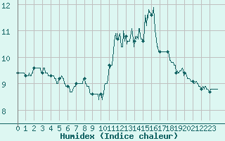 Courbe de l'humidex pour Ile de Groix (56)