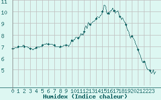 Courbe de l'humidex pour Rochefort Saint-Agnant (17)