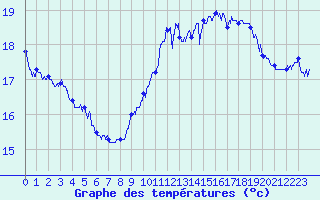 Courbe de tempratures pour Ile de Groix (56)