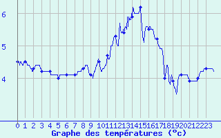 Courbe de tempratures pour Avord (18)