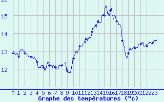 Courbe de tempratures pour Saint-Vaast-la-Hougue (50)