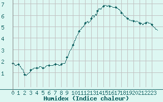 Courbe de l'humidex pour Aubenas - Lanas (07)