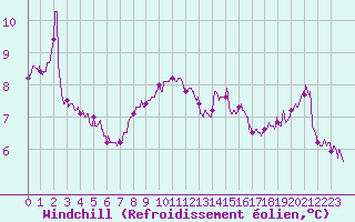Courbe du refroidissement olien pour Cap Gris-Nez (62)
