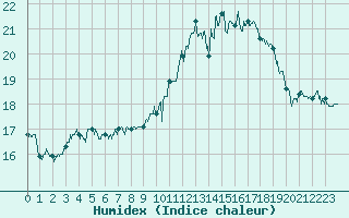 Courbe de l'humidex pour Albert-Bray (80)