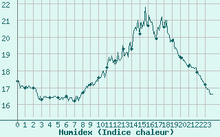 Courbe de l'humidex pour Carpentras (84)
