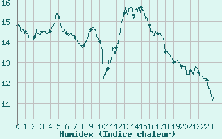 Courbe de l'humidex pour Angoulme - Brie Champniers (16)