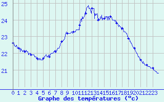 Courbe de tempratures pour Cap Pertusato (2A)