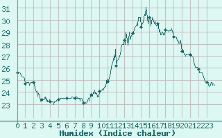 Courbe de l'humidex pour Pau (64)