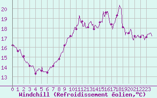 Courbe du refroidissement olien pour Deauville (14)