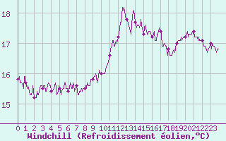 Courbe du refroidissement olien pour Niort (79)