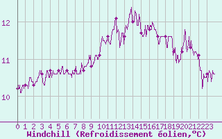 Courbe du refroidissement olien pour Pointe de Chassiron (17)