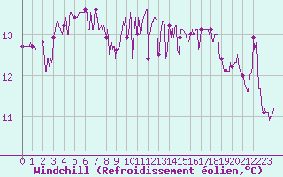 Courbe du refroidissement olien pour Toulon (83)