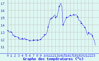 Courbe de tempratures pour Albert-Bray (80)