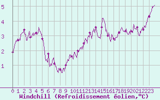 Courbe du refroidissement olien pour Sgur (12)