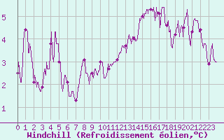 Courbe du refroidissement olien pour Dole-Tavaux (39)