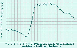 Courbe de l'humidex pour Toulon (83)