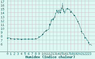 Courbe de l'humidex pour Cambrai / Epinoy (62)