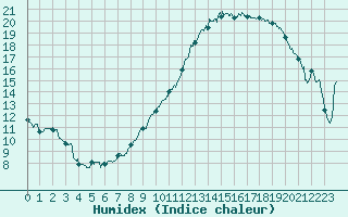 Courbe de l'humidex pour Avord (18)