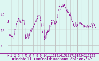 Courbe du refroidissement olien pour Pointe de Chassiron (17)