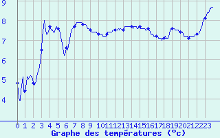 Courbe de tempratures pour Belfort-Dorans (90)