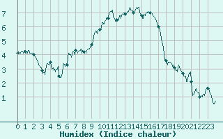 Courbe de l'humidex pour Aubenas - Lanas (07)