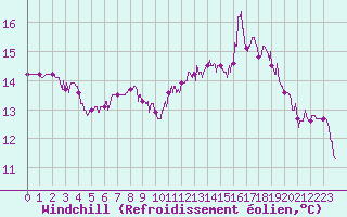 Courbe du refroidissement olien pour Istres (13)