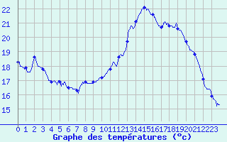 Courbe de tempratures pour Grenoble/agglo Le Versoud (38)