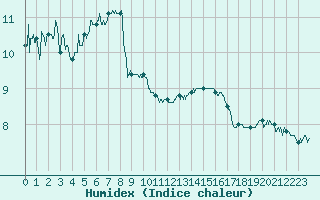 Courbe de l'humidex pour Cap Gris-Nez (62)