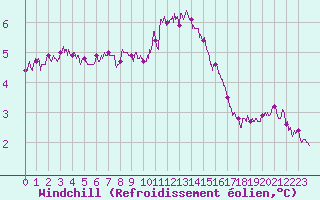 Courbe du refroidissement olien pour Ile de Batz (29)