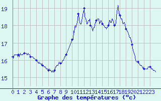 Courbe de tempratures pour Rochefort Saint-Agnant (17)