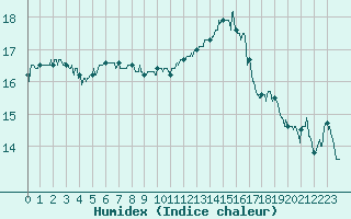 Courbe de l'humidex pour Cap Cpet (83)