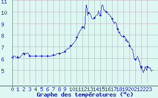 Courbe de tempratures pour Avord (18)