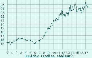 Courbe de l'humidex pour Langres (52)