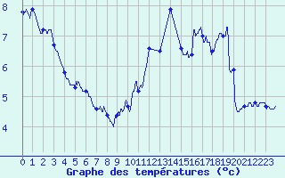 Courbe de tempratures pour Alenon (61)
