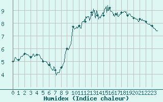 Courbe de l'humidex pour Boulogne (62)